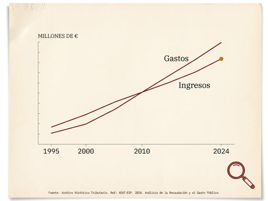 Análisis y estudios sobre la fiscalidad española con datos oficiales